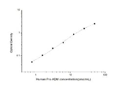 R&D Systems&trade;&nbsp;Human Proadrenomedullin/Pro-ADM ELISA Kit (Colorimetric)
